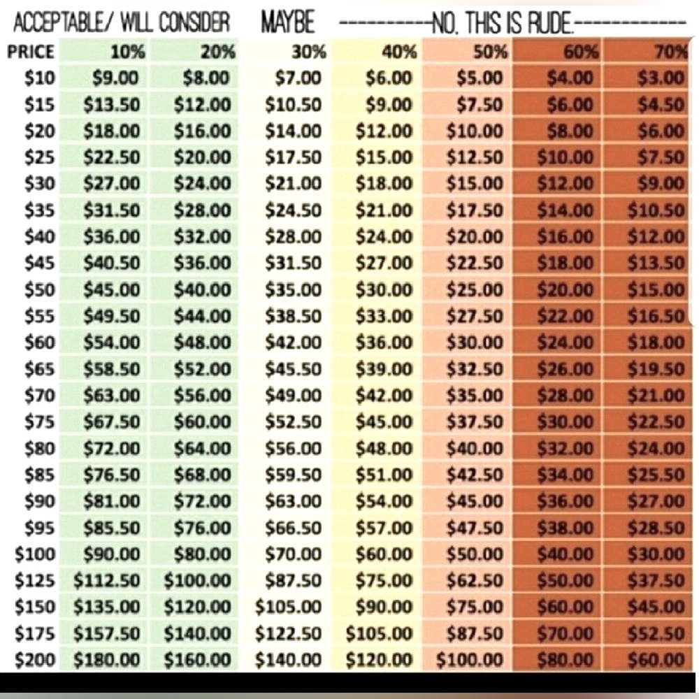 Reasonable Offer Discount Chart